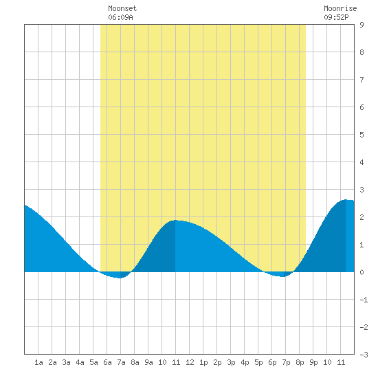 Dias Creek Route 47 bridge tide chart for Friday, June 25, 2021