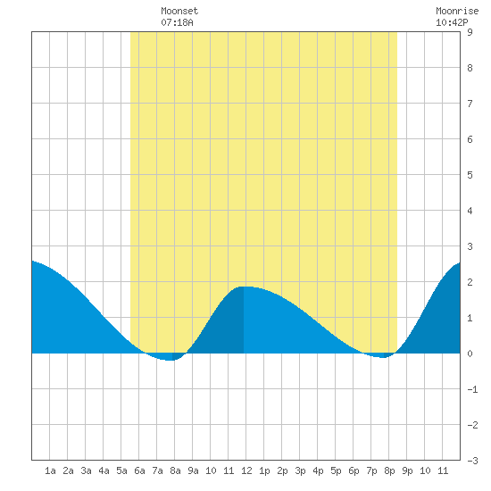 Dias Creek Route 47 bridge tide chart for Saturday, June 26, 2021