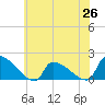 Dias Creek Route 47 bridge tide chart for Saturday, June 26, 2021