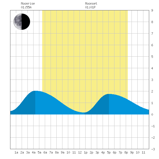 Dias Creek Route 47 bridge tide chart for Wednesday, June 2, 2021