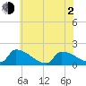Dias Creek Route 47 bridge tide chart for Wednesday, June 2, 2021