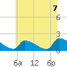Dias Creek Route 47 bridge tide chart for Monday, June 7, 2021