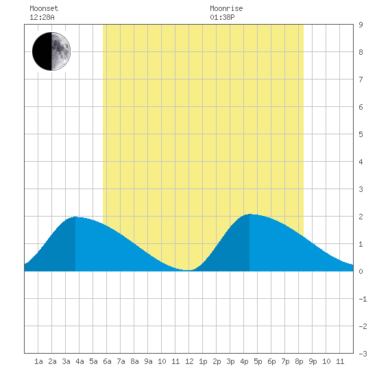 Dias Creek Route 47 bridge tide chart for Saturday, July 17, 2021