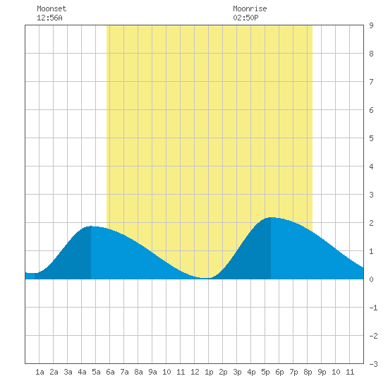 Dias Creek Route 47 bridge tide chart for Sunday, July 18, 2021
