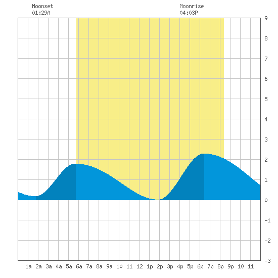 Dias Creek Route 47 bridge tide chart for Monday, July 19, 2021