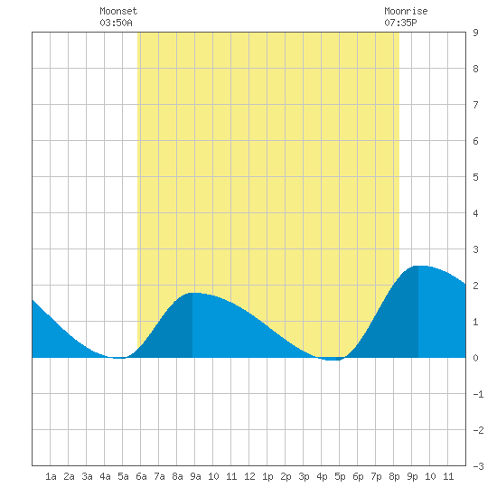 Dias Creek Route 47 bridge tide chart for Thursday, July 22, 2021