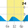 Dias Creek Route 47 bridge tide chart for Saturday, July 24, 2021