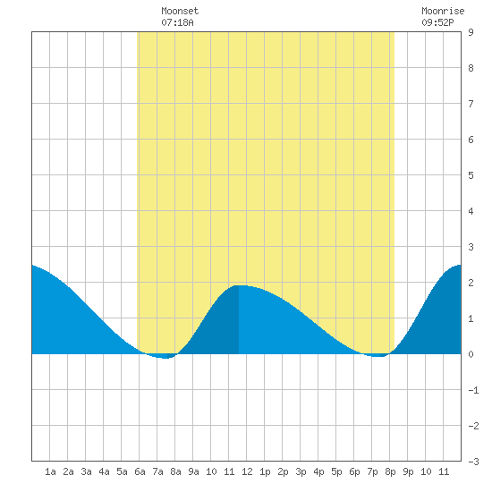 Dias Creek Route 47 bridge tide chart for Sunday, July 25, 2021