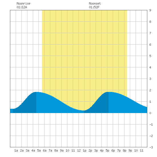 Dias Creek Route 47 bridge tide chart for Friday, July 2, 2021