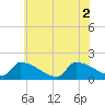 Dias Creek Route 47 bridge tide chart for Friday, July 2, 2021