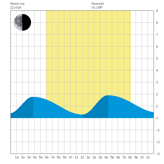 Dias Creek Route 47 bridge tide chart for Saturday, July 31, 2021