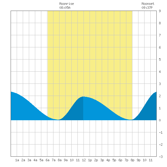 Dias Creek Route 47 bridge tide chart for Tuesday, August 10, 2021