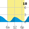 Dias Creek Route 47 bridge tide chart for Tuesday, August 10, 2021