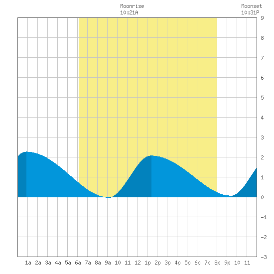 Dias Creek Route 47 bridge tide chart for Thursday, August 12, 2021
