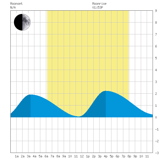 Dias Creek Route 47 bridge tide chart for Sunday, August 15, 2021