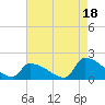 Dias Creek Route 47 bridge tide chart for Wednesday, August 18, 2021
