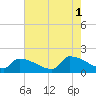Dias Creek Route 47 bridge tide chart for Sunday, August 1, 2021