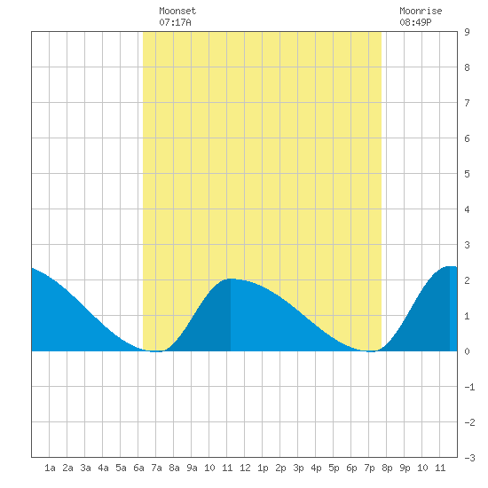 Dias Creek Route 47 bridge tide chart for Monday, August 23, 2021