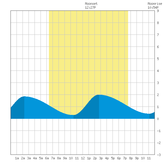 Dias Creek Route 47 bridge tide chart for Saturday, August 28, 2021