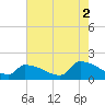 Dias Creek Route 47 bridge tide chart for Monday, August 2, 2021