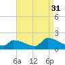 Dias Creek Route 47 bridge tide chart for Tuesday, August 31, 2021