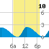 Dias Creek Route 47 bridge tide chart for Friday, September 10, 2021