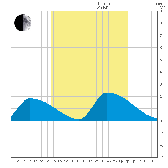 Dias Creek Route 47 bridge tide chart for Monday, September 13, 2021