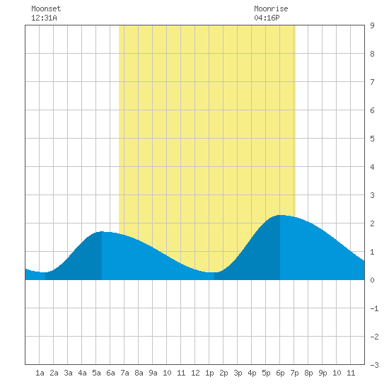 Dias Creek Route 47 bridge tide chart for Wednesday, September 15, 2021