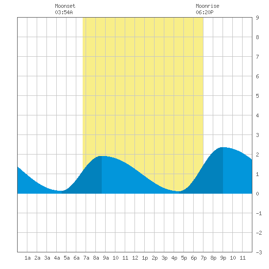 Dias Creek Route 47 bridge tide chart for Saturday, September 18, 2021