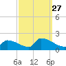 Dias Creek Route 47 bridge tide chart for Monday, September 27, 2021