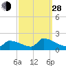Dias Creek Route 47 bridge tide chart for Tuesday, September 28, 2021