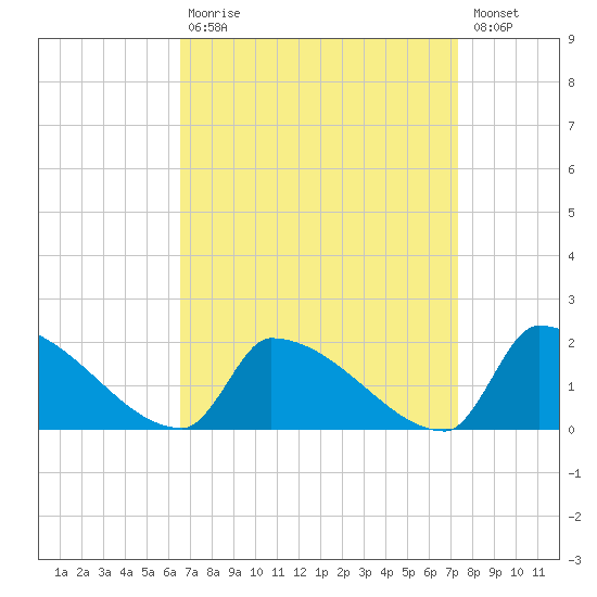 Dias Creek Route 47 bridge tide chart for Tuesday, September 7, 2021