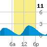 Dias Creek Route 47 bridge tide chart for Monday, October 11, 2021