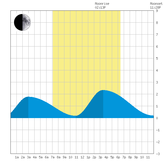 Dias Creek Route 47 bridge tide chart for Tuesday, October 12, 2021