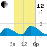 Dias Creek Route 47 bridge tide chart for Tuesday, October 12, 2021