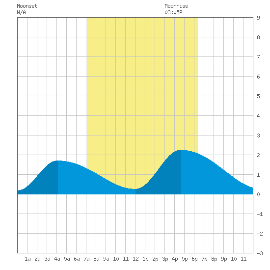 Dias Creek Route 47 bridge tide chart for Wednesday, October 13, 2021