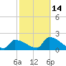 Dias Creek Route 47 bridge tide chart for Thursday, October 14, 2021