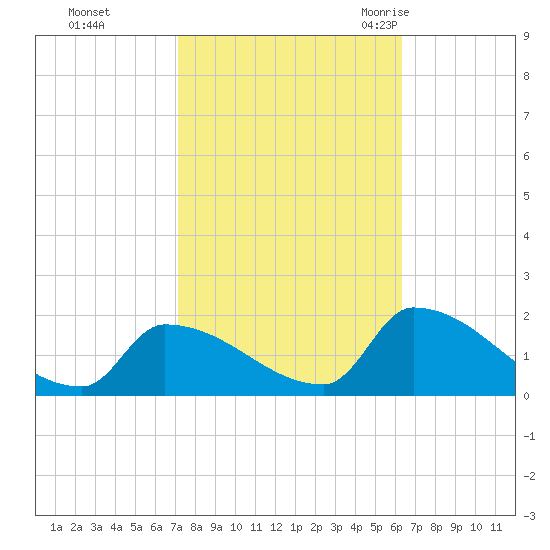 Dias Creek Route 47 bridge tide chart for Friday, October 15, 2021