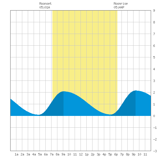 Dias Creek Route 47 bridge tide chart for Monday, October 18, 2021