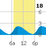 Dias Creek Route 47 bridge tide chart for Monday, October 18, 2021