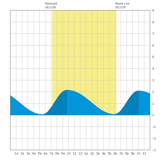 Dias Creek Route 47 bridge tide chart for Tuesday, October 19, 2021
