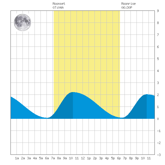 Dias Creek Route 47 bridge tide chart for Wednesday, October 20, 2021