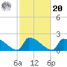 Dias Creek Route 47 bridge tide chart for Wednesday, October 20, 2021