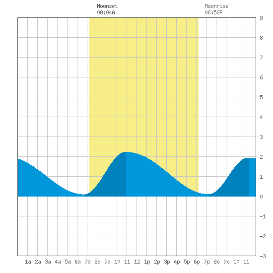 Dias Creek Route 47 bridge tide chart for Thursday, October 21, 2021