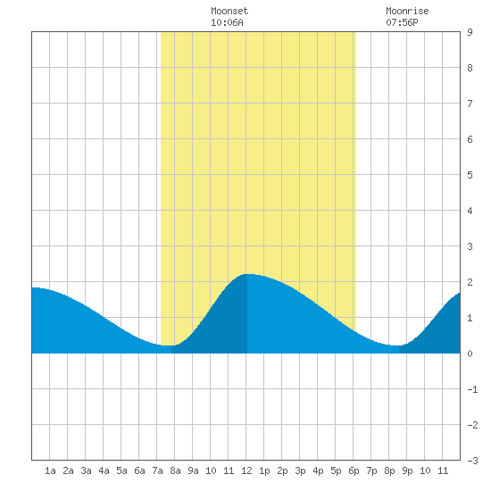 Dias Creek Route 47 bridge tide chart for Saturday, October 23, 2021
