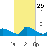 Dias Creek Route 47 bridge tide chart for Monday, October 25, 2021