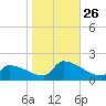 Dias Creek Route 47 bridge tide chart for Tuesday, October 26, 2021