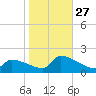 Dias Creek Route 47 bridge tide chart for Wednesday, October 27, 2021