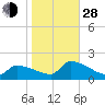 Dias Creek Route 47 bridge tide chart for Thursday, October 28, 2021