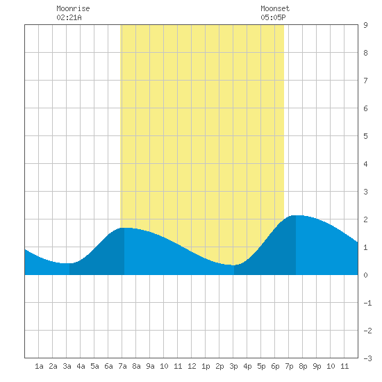 Dias Creek Route 47 bridge tide chart for Saturday, October 2, 2021